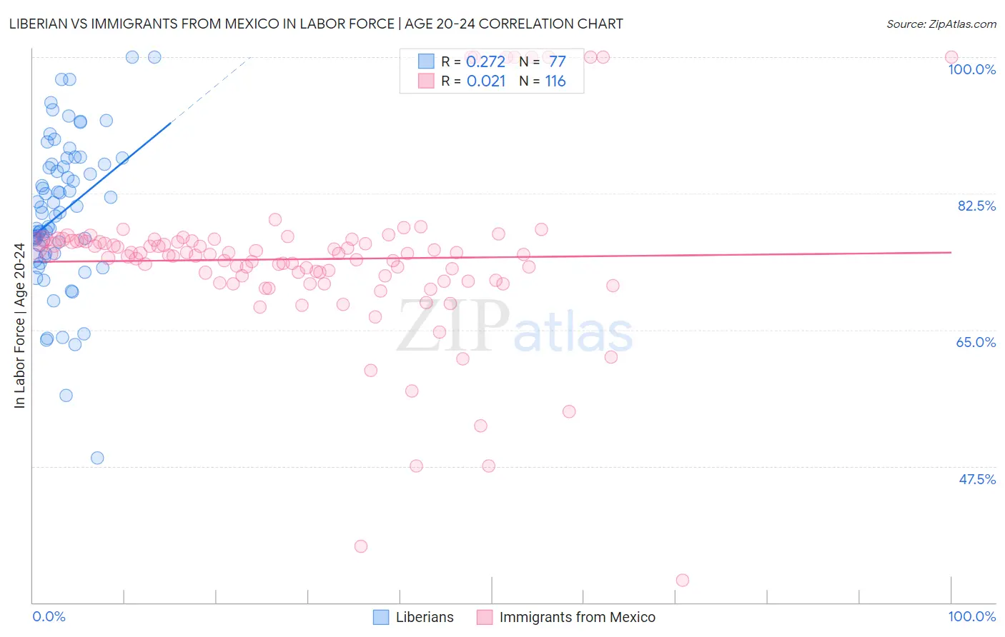 Liberian vs Immigrants from Mexico In Labor Force | Age 20-24