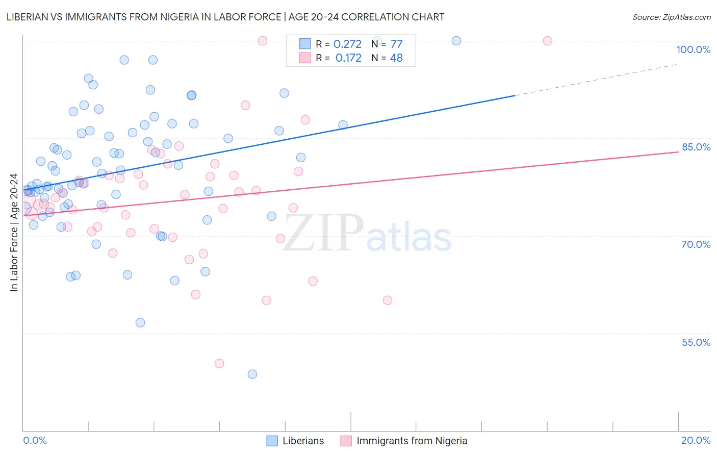 Liberian vs Immigrants from Nigeria In Labor Force | Age 20-24