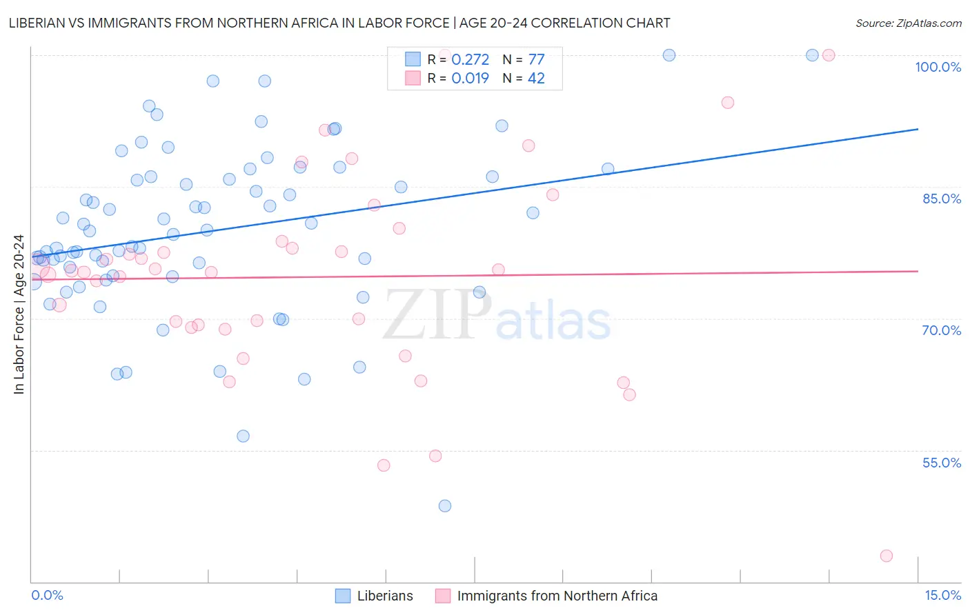 Liberian vs Immigrants from Northern Africa In Labor Force | Age 20-24