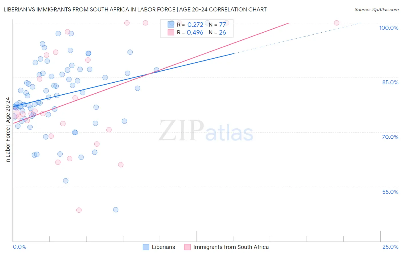 Liberian vs Immigrants from South Africa In Labor Force | Age 20-24