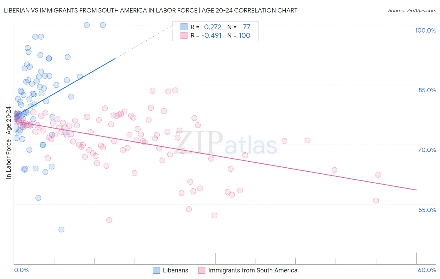 Liberian vs Immigrants from South America In Labor Force | Age 20-24