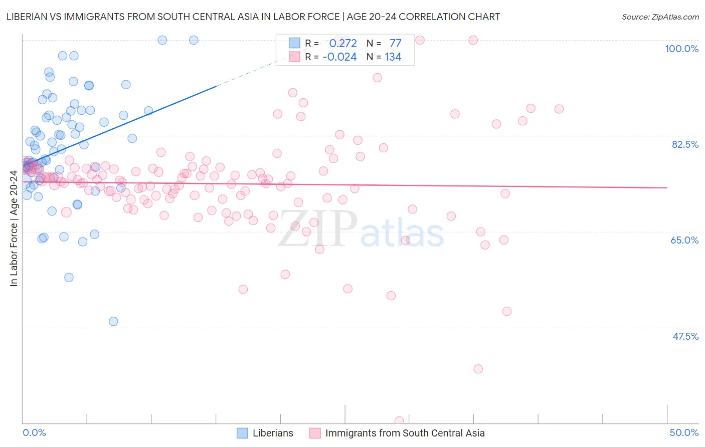 Liberian vs Immigrants from South Central Asia In Labor Force | Age 20-24