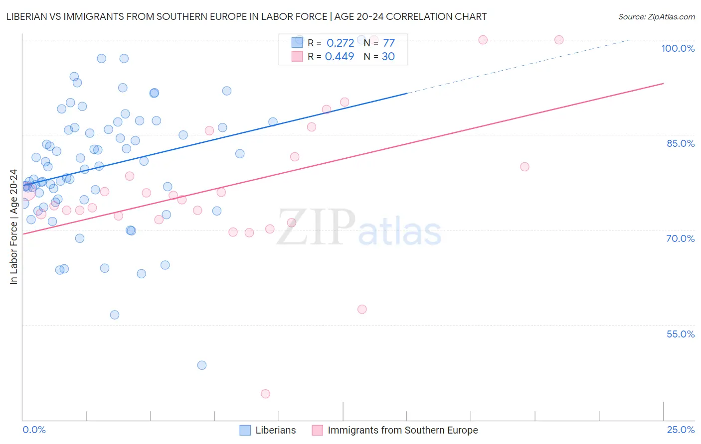 Liberian vs Immigrants from Southern Europe In Labor Force | Age 20-24