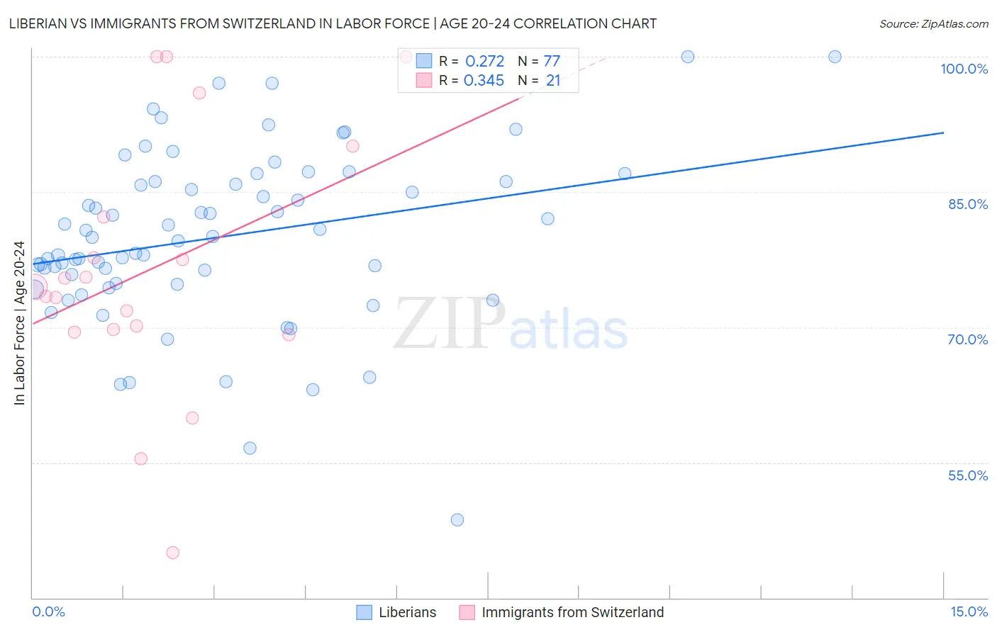 Liberian vs Immigrants from Switzerland In Labor Force | Age 20-24