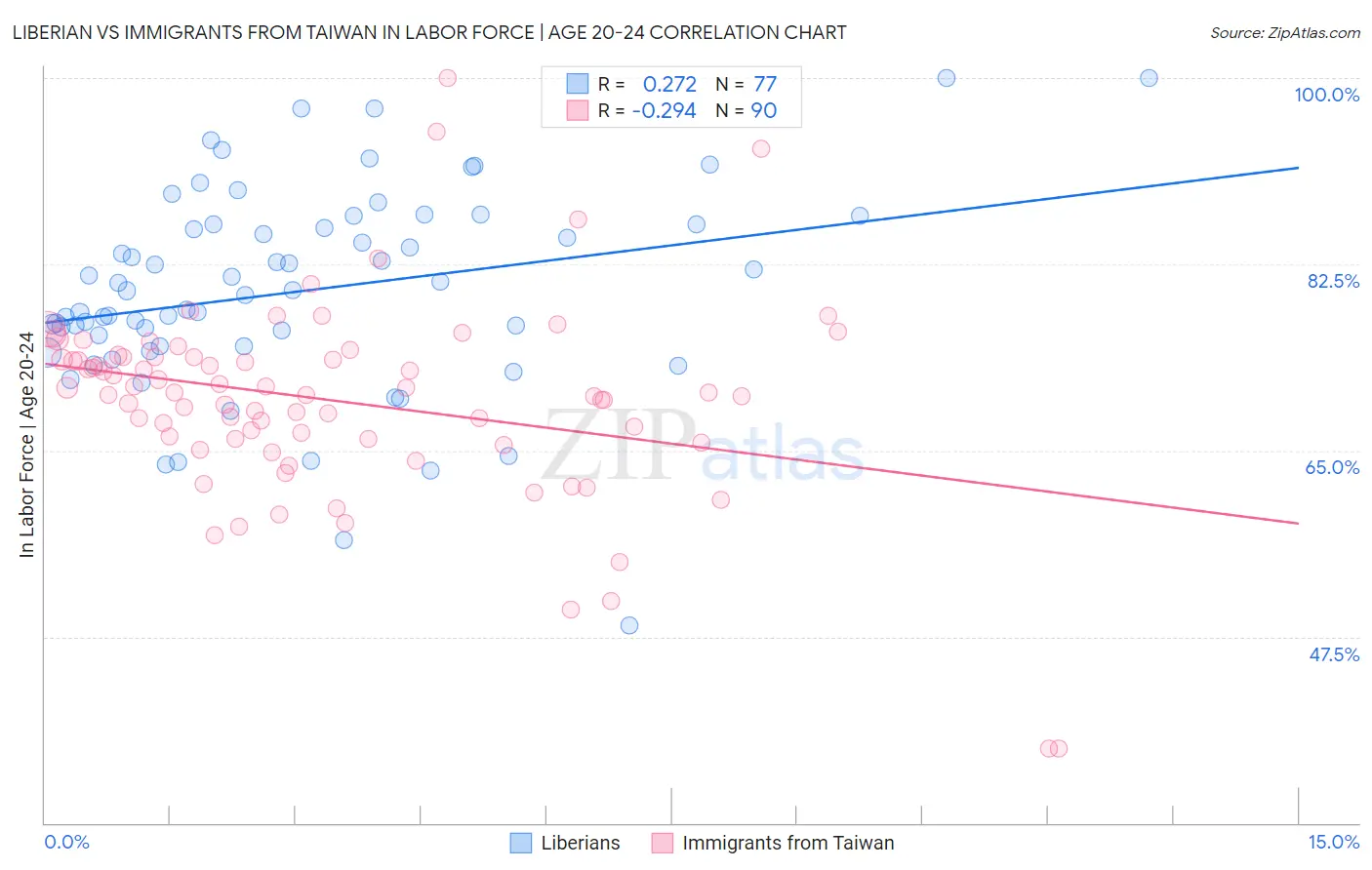 Liberian vs Immigrants from Taiwan In Labor Force | Age 20-24