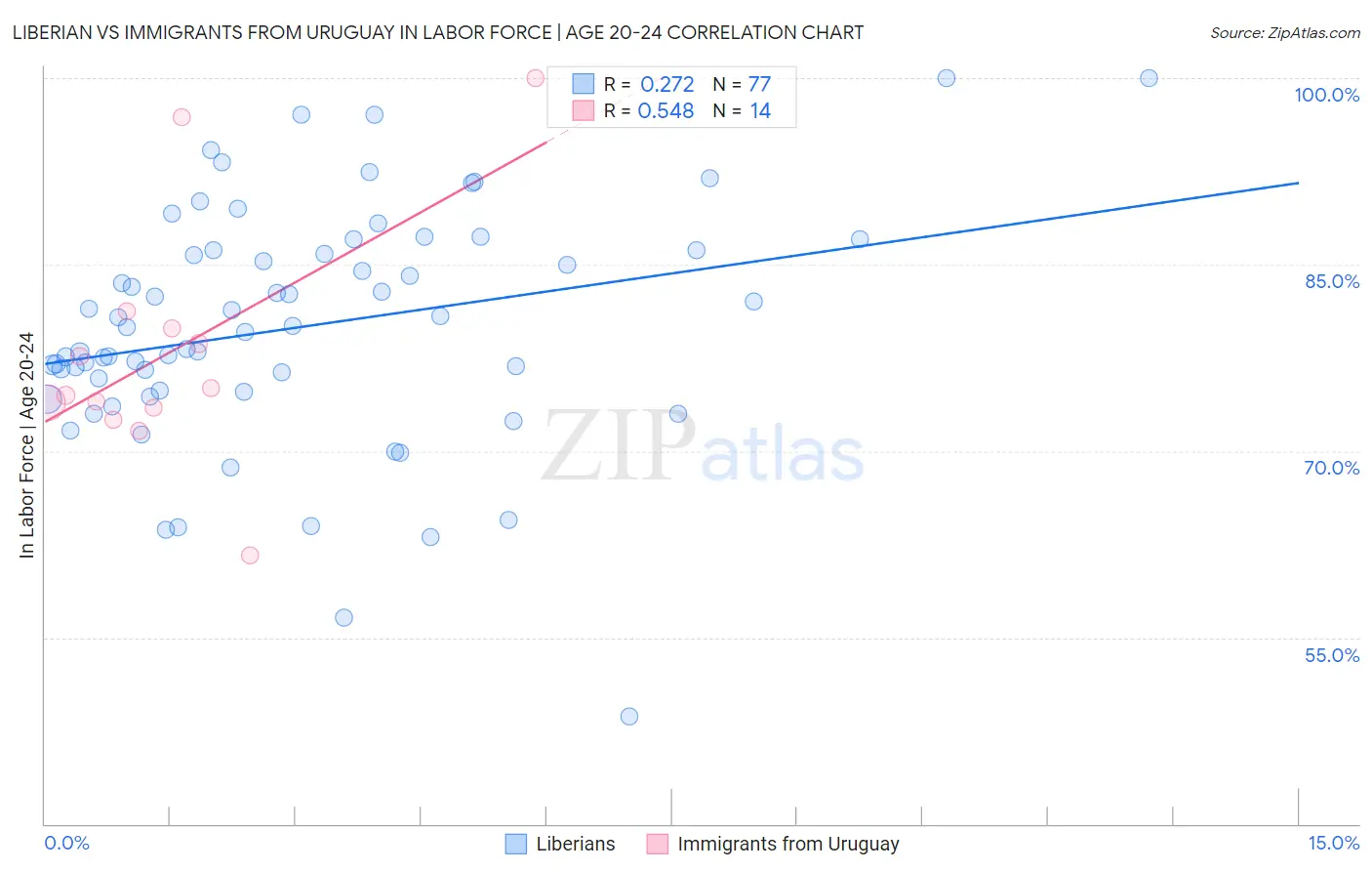 Liberian vs Immigrants from Uruguay In Labor Force | Age 20-24