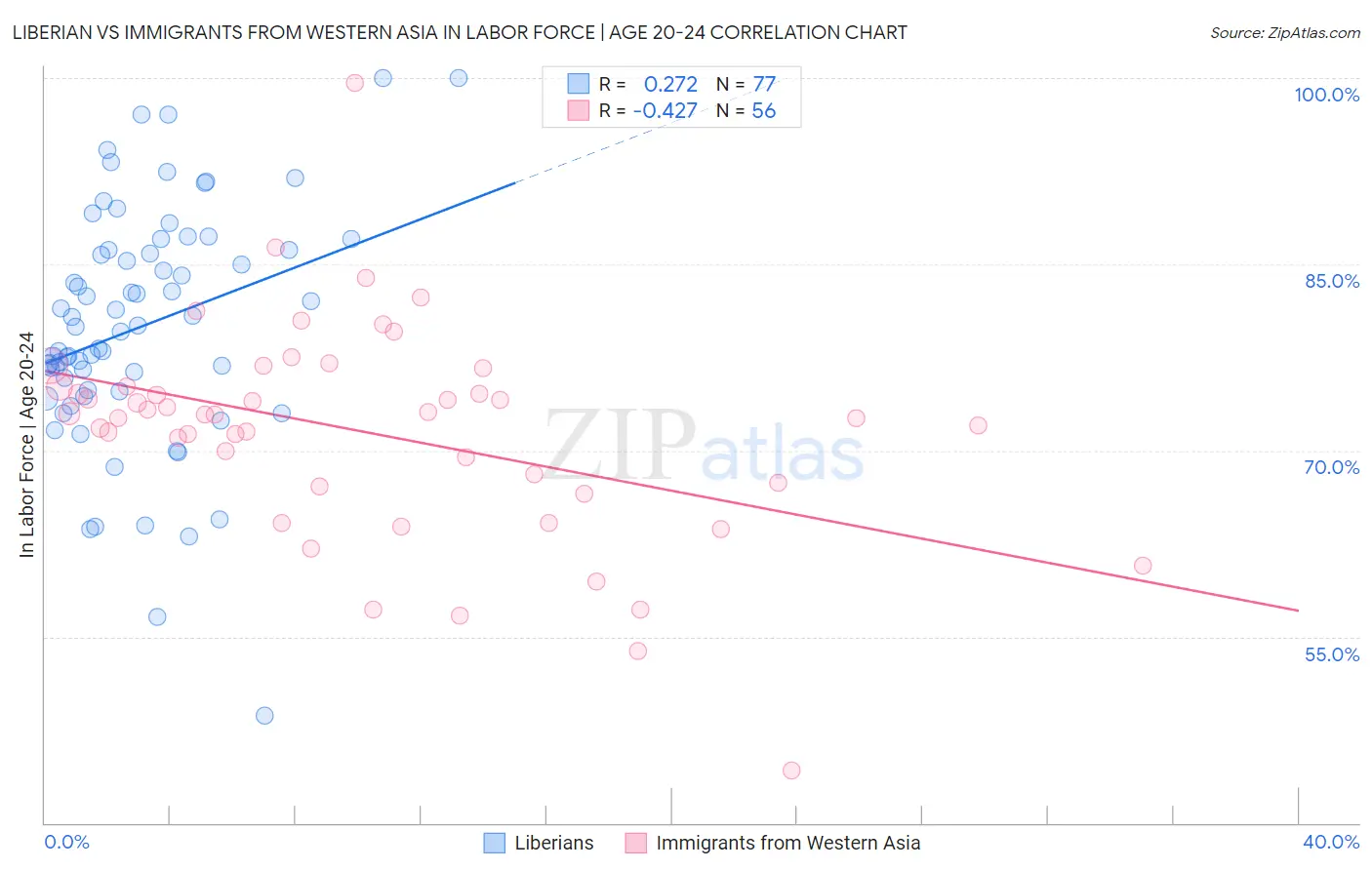 Liberian vs Immigrants from Western Asia In Labor Force | Age 20-24