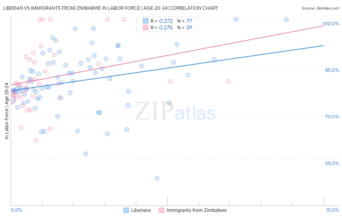 Liberian vs Immigrants from Zimbabwe In Labor Force | Age 20-24