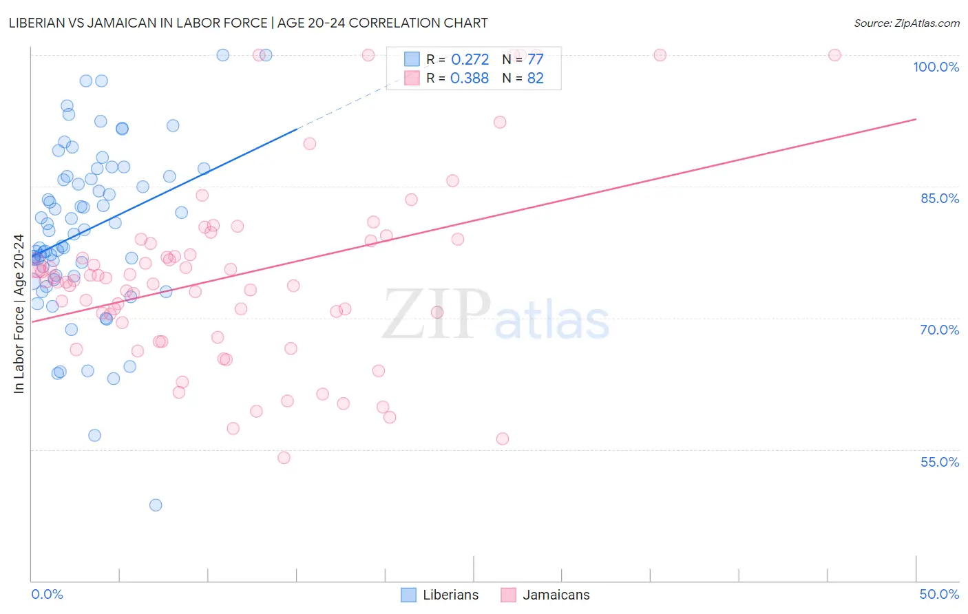 Liberian vs Jamaican In Labor Force | Age 20-24