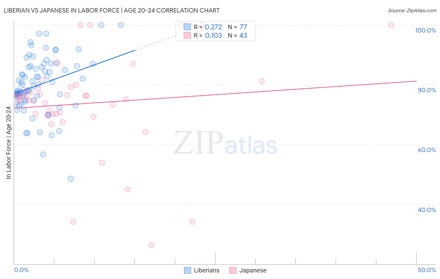 Liberian vs Japanese In Labor Force | Age 20-24