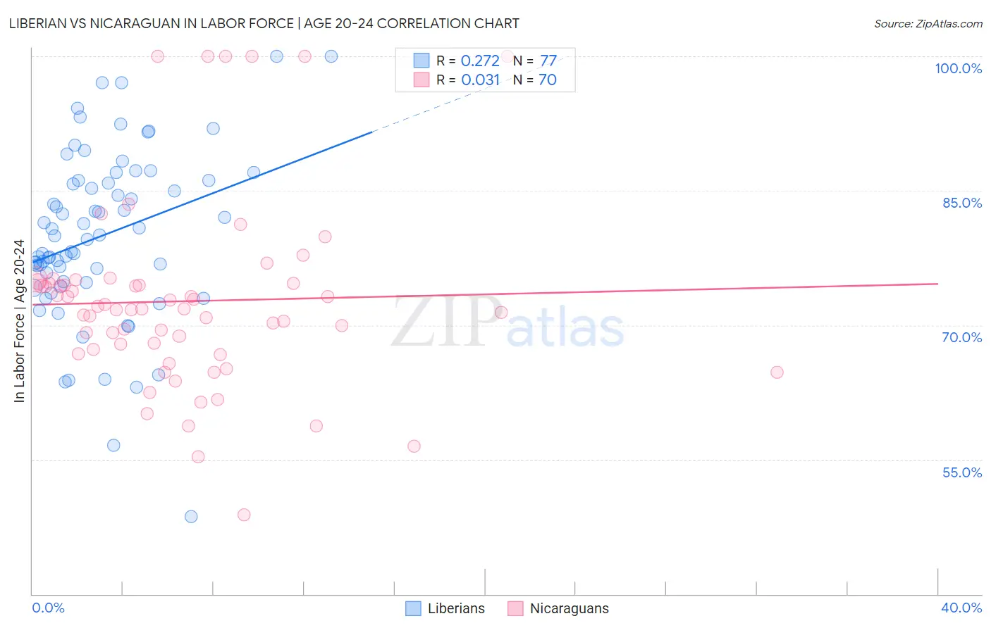 Liberian vs Nicaraguan In Labor Force | Age 20-24