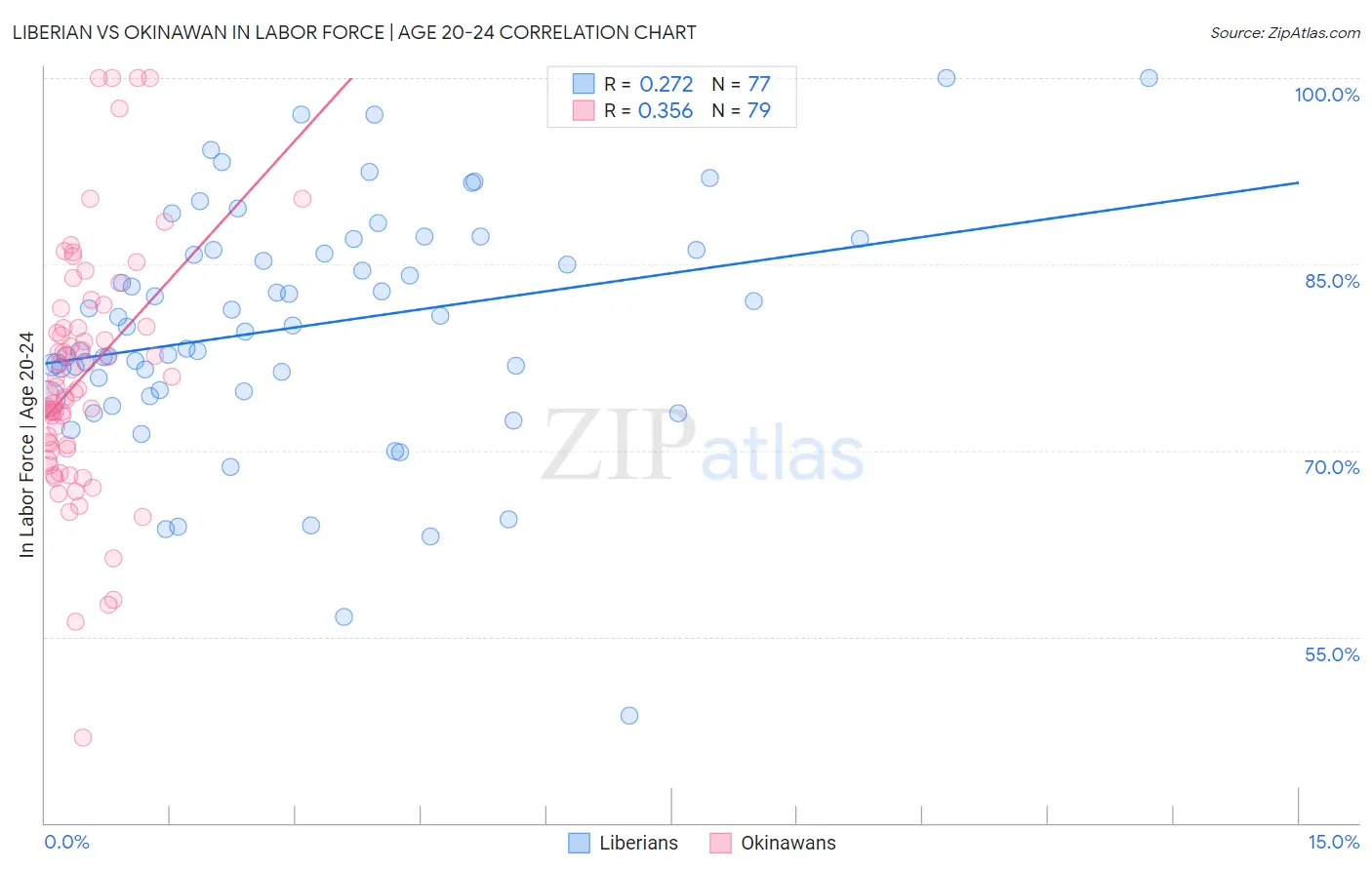 Liberian vs Okinawan In Labor Force | Age 20-24