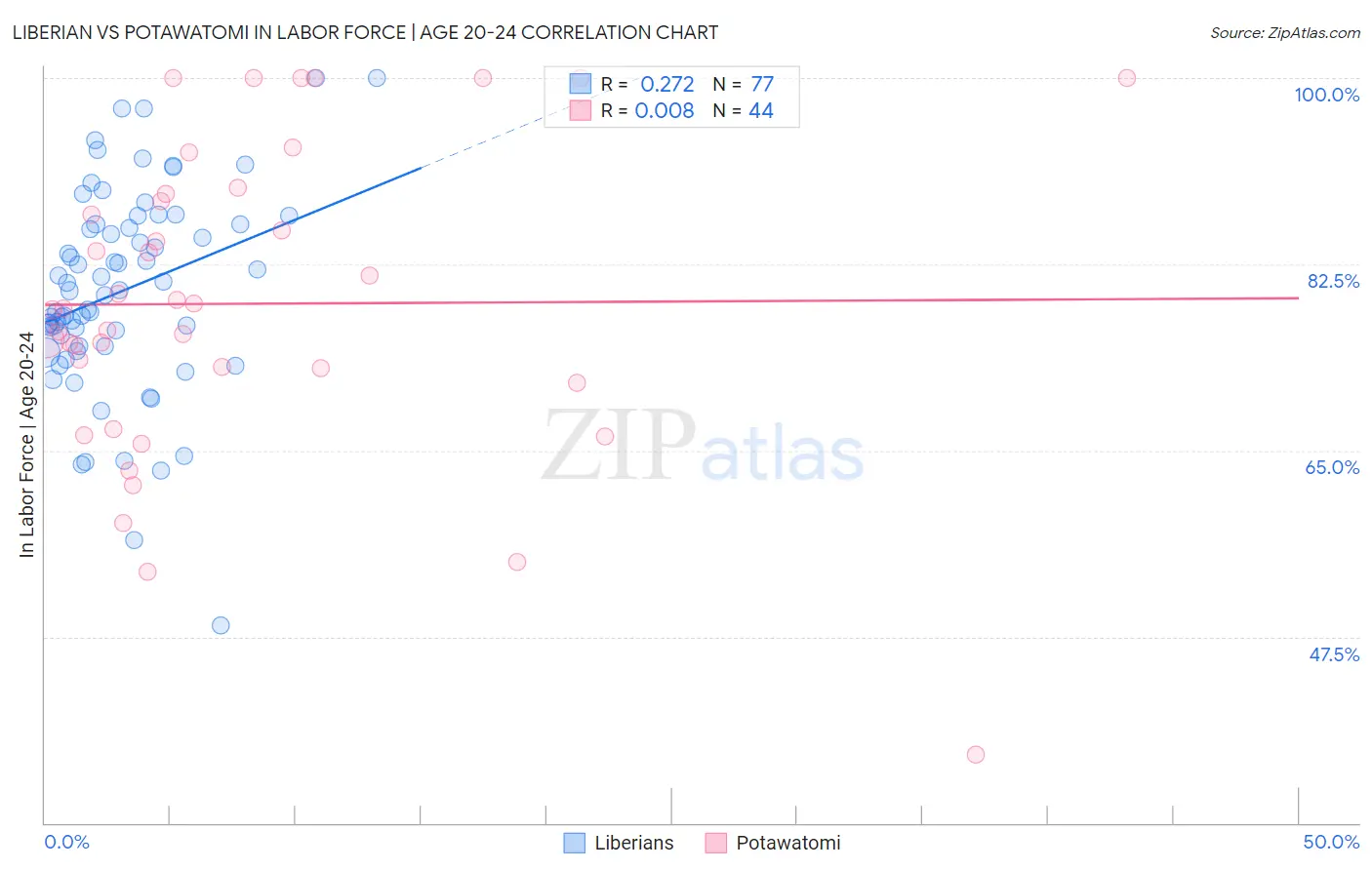 Liberian vs Potawatomi In Labor Force | Age 20-24