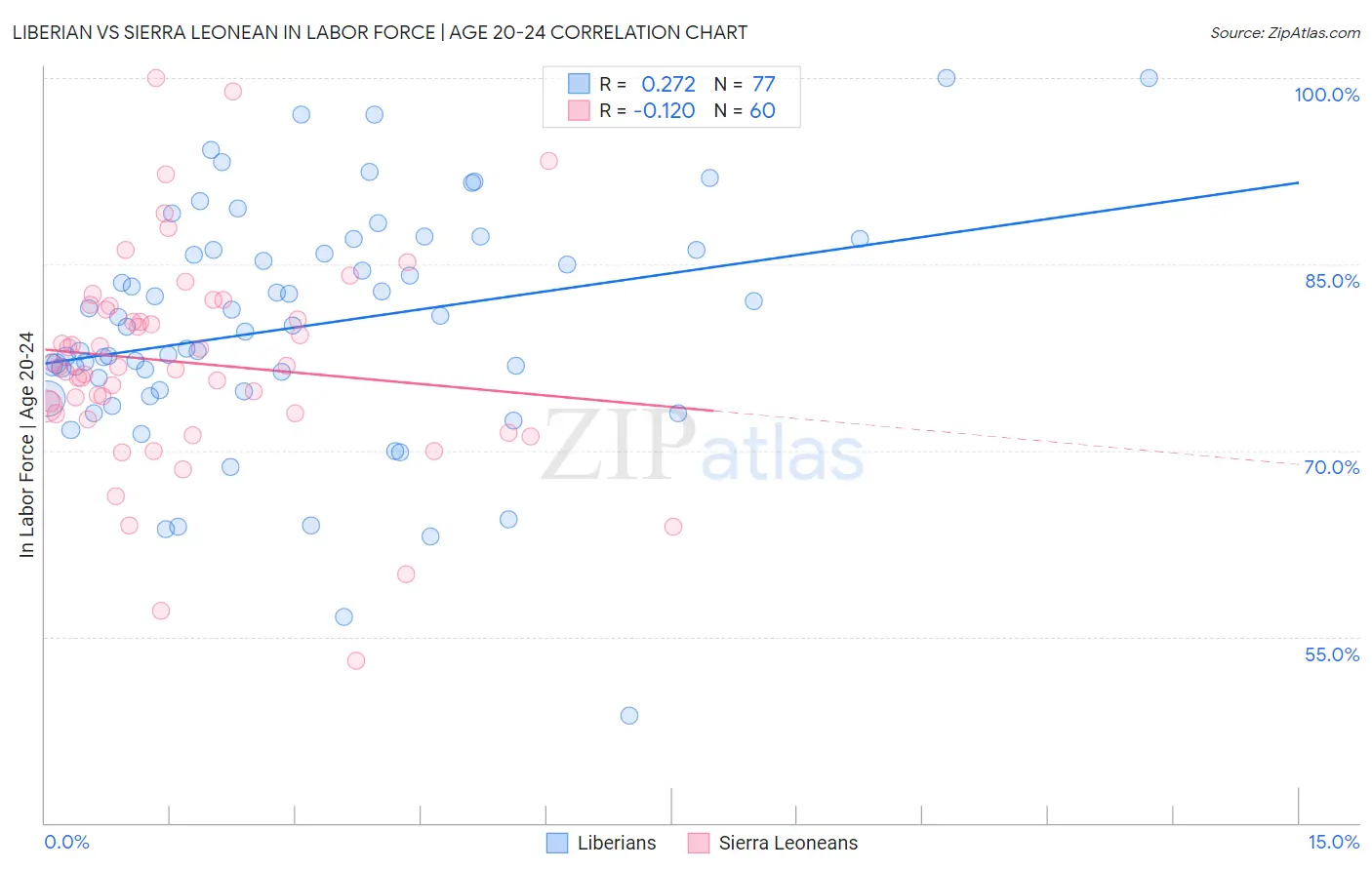 Liberian vs Sierra Leonean In Labor Force | Age 20-24