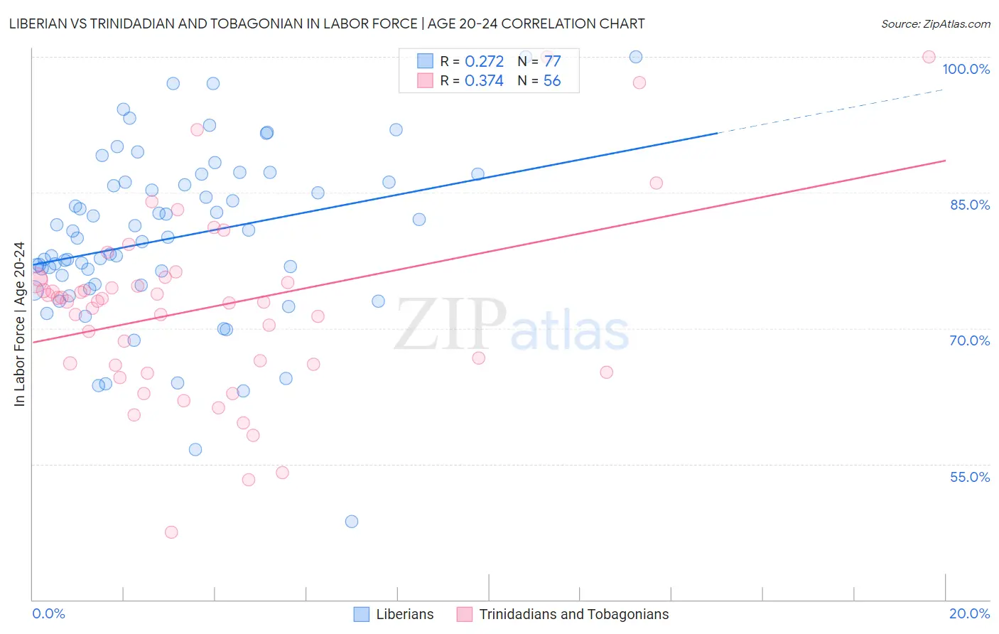 Liberian vs Trinidadian and Tobagonian In Labor Force | Age 20-24