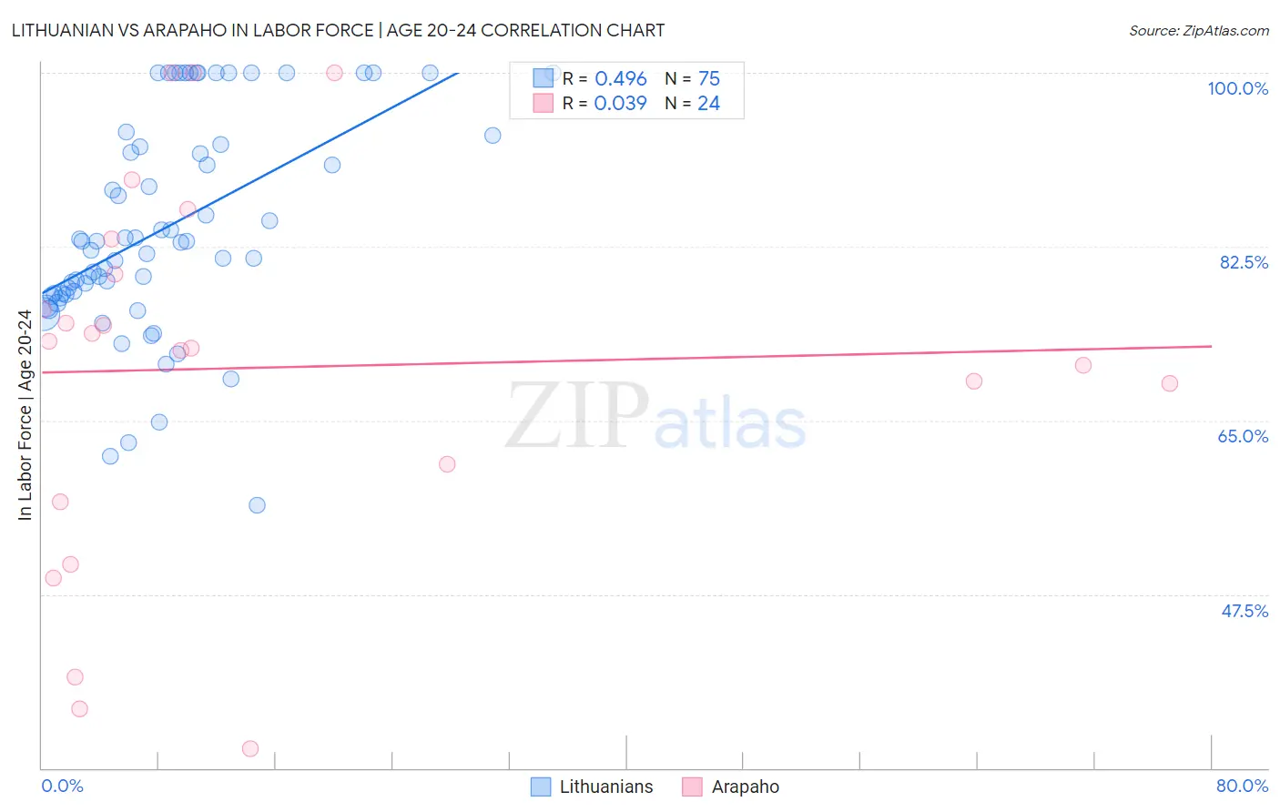 Lithuanian vs Arapaho In Labor Force | Age 20-24