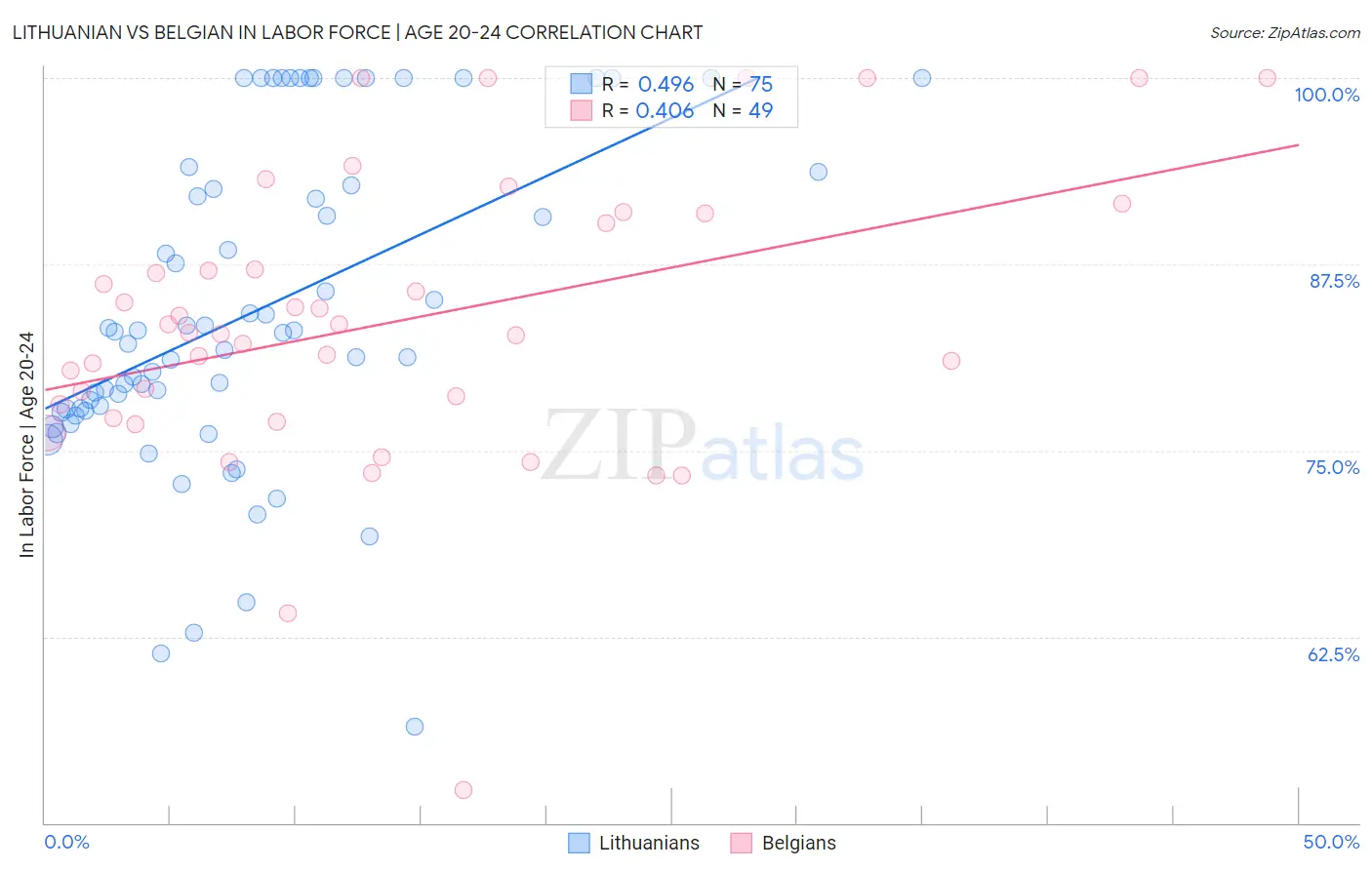 Lithuanian vs Belgian In Labor Force | Age 20-24