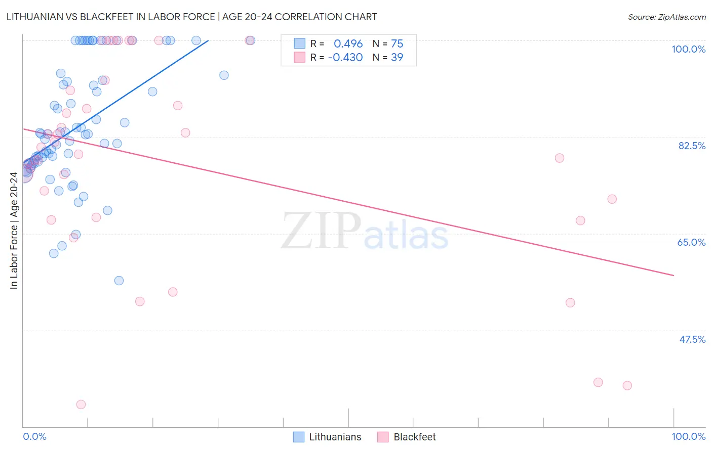 Lithuanian vs Blackfeet In Labor Force | Age 20-24