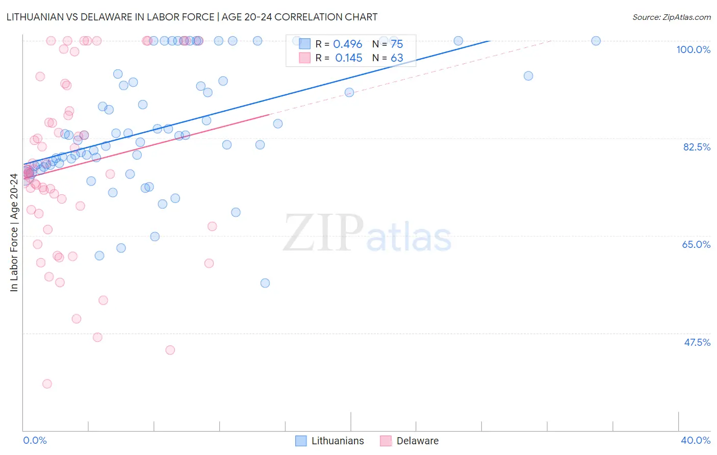 Lithuanian vs Delaware In Labor Force | Age 20-24