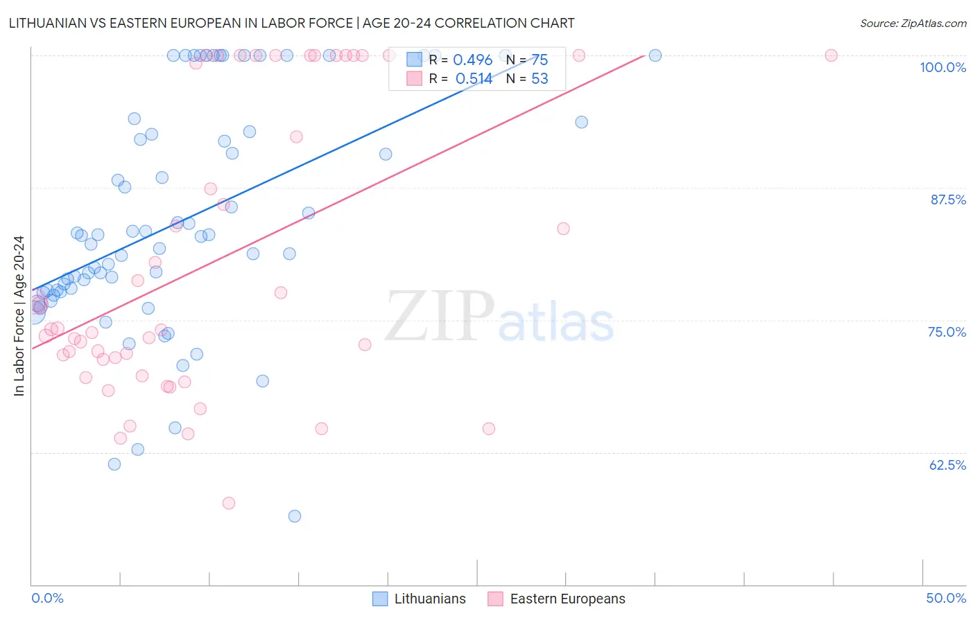 Lithuanian vs Eastern European In Labor Force | Age 20-24