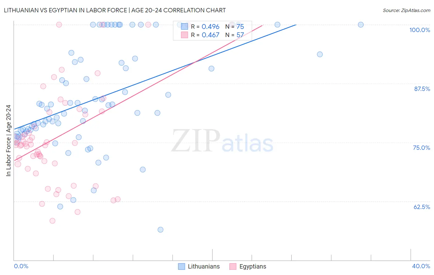 Lithuanian vs Egyptian In Labor Force | Age 20-24