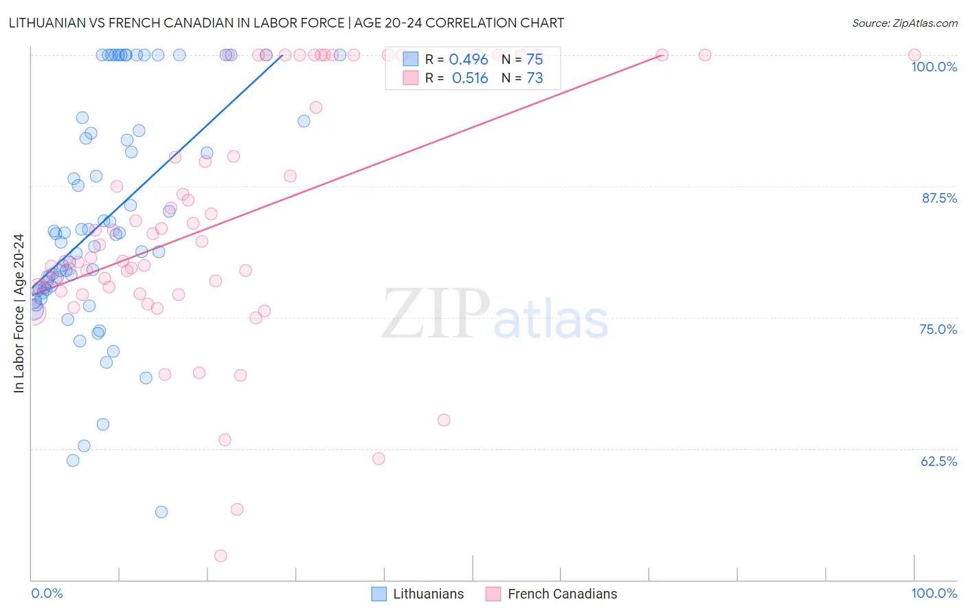 Lithuanian vs French Canadian In Labor Force | Age 20-24