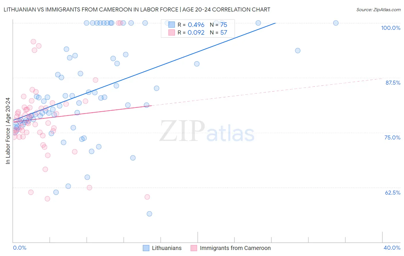 Lithuanian vs Immigrants from Cameroon In Labor Force | Age 20-24