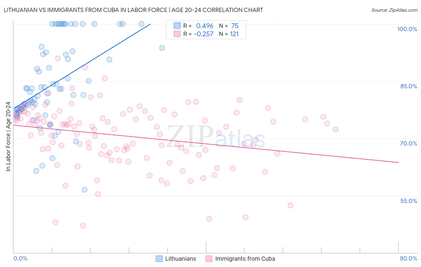 Lithuanian vs Immigrants from Cuba In Labor Force | Age 20-24