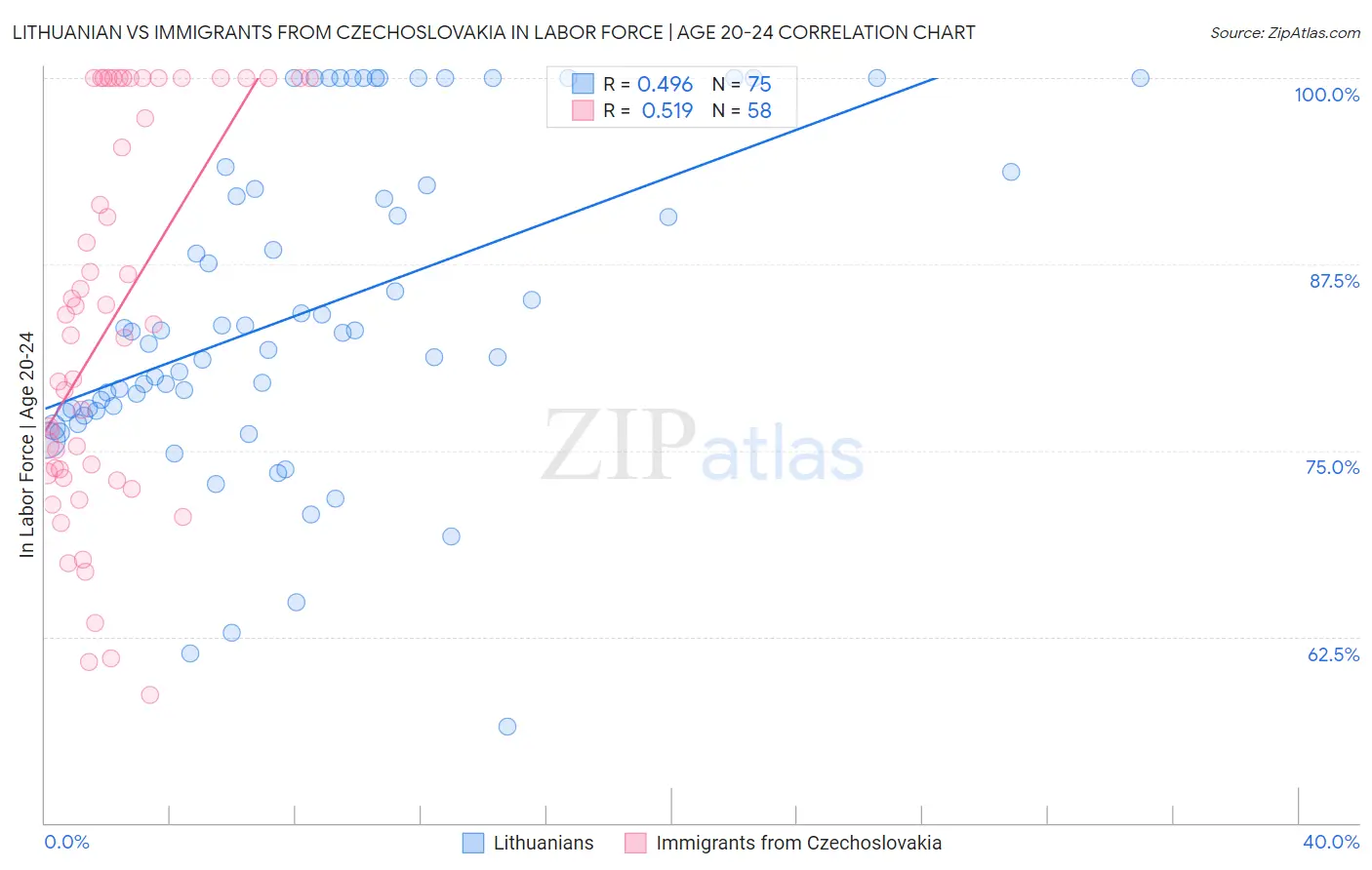 Lithuanian vs Immigrants from Czechoslovakia In Labor Force | Age 20-24