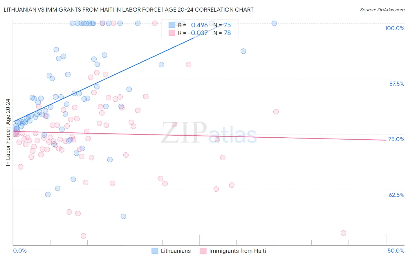 Lithuanian vs Immigrants from Haiti In Labor Force | Age 20-24