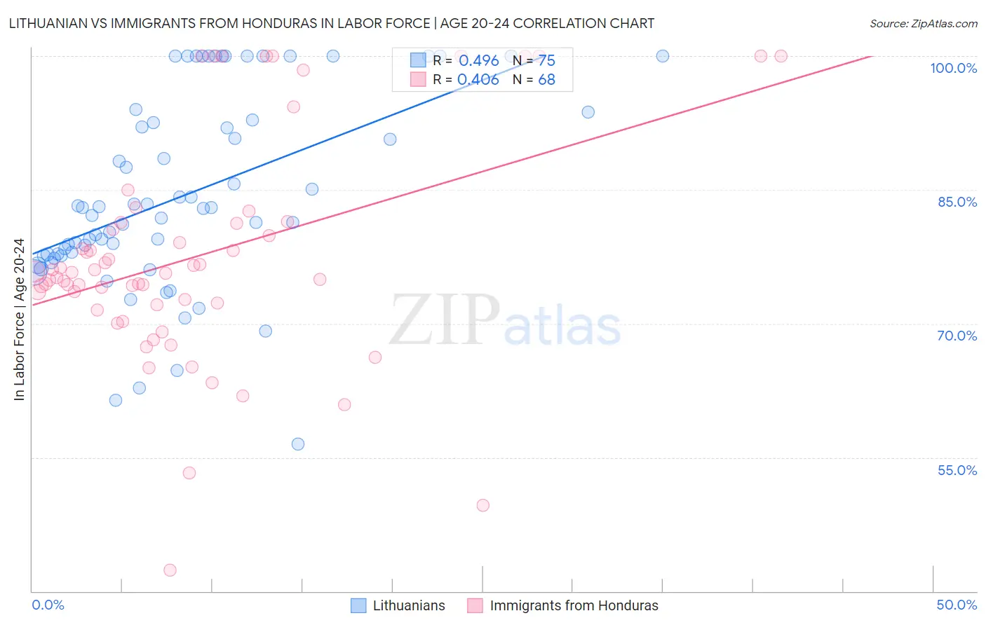 Lithuanian vs Immigrants from Honduras In Labor Force | Age 20-24