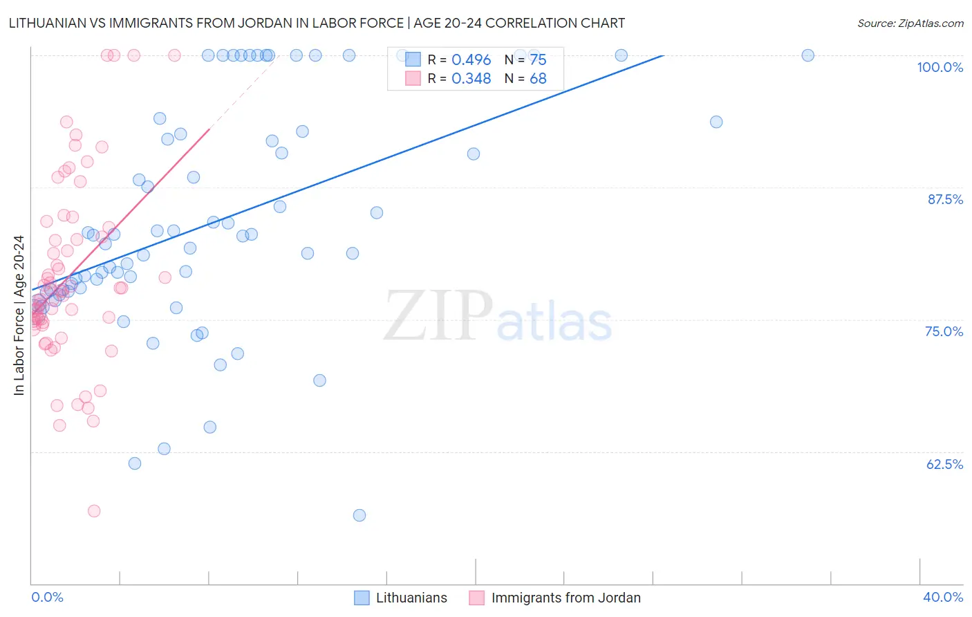 Lithuanian vs Immigrants from Jordan In Labor Force | Age 20-24