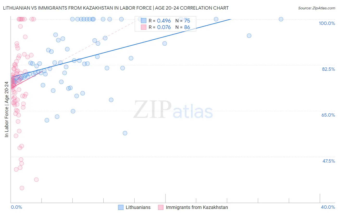 Lithuanian vs Immigrants from Kazakhstan In Labor Force | Age 20-24