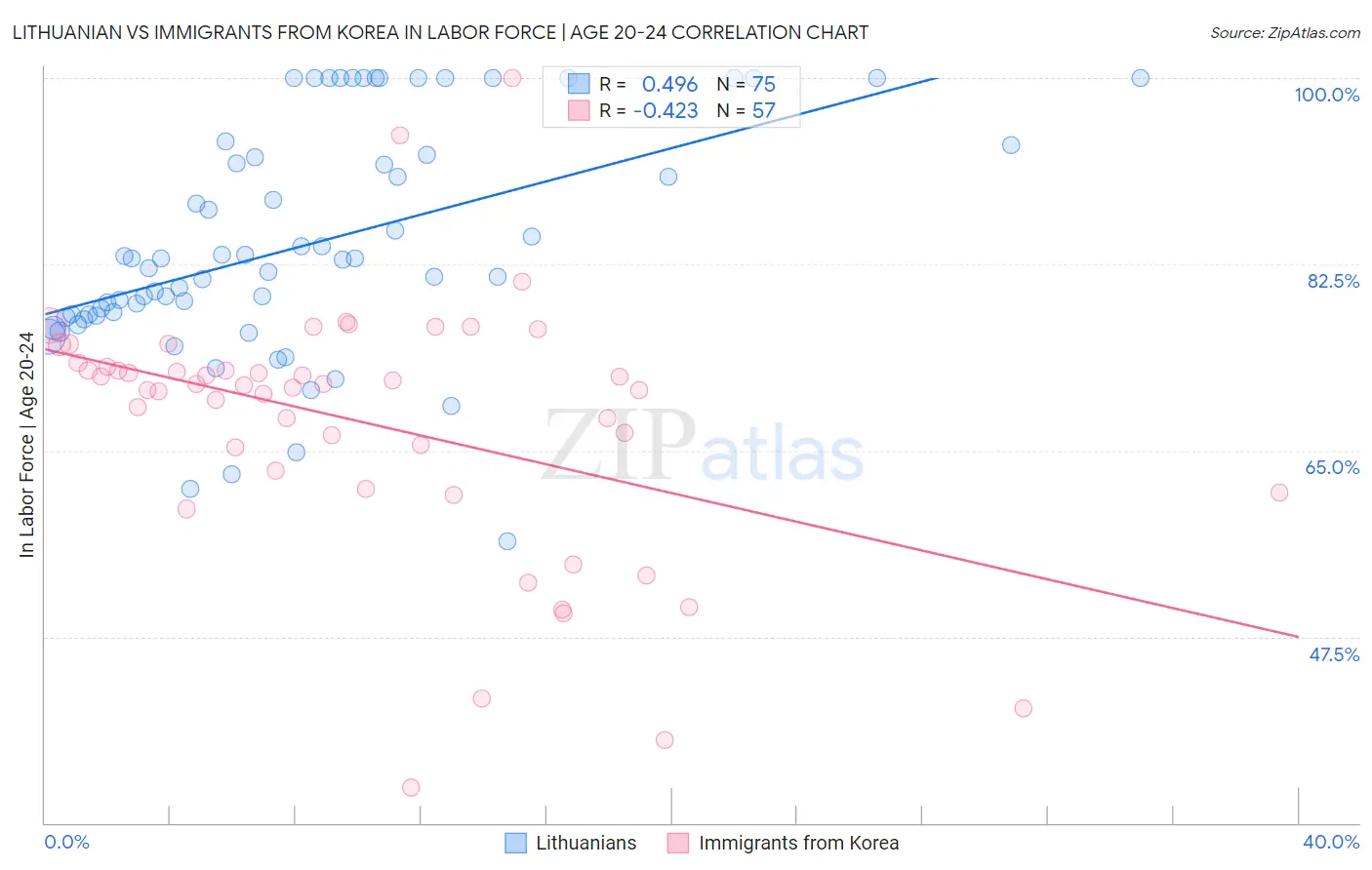 Lithuanian vs Immigrants from Korea In Labor Force | Age 20-24