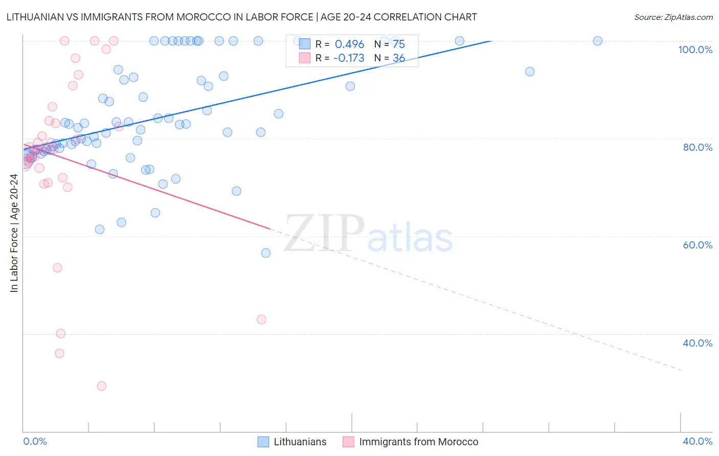 Lithuanian vs Immigrants from Morocco In Labor Force | Age 20-24