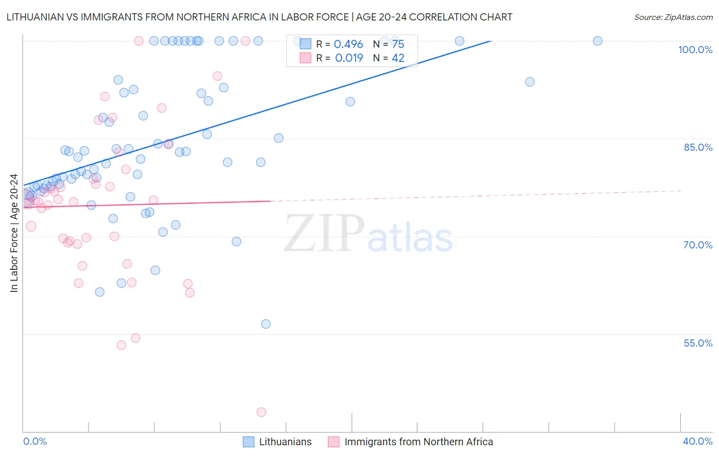 Lithuanian vs Immigrants from Northern Africa In Labor Force | Age 20-24