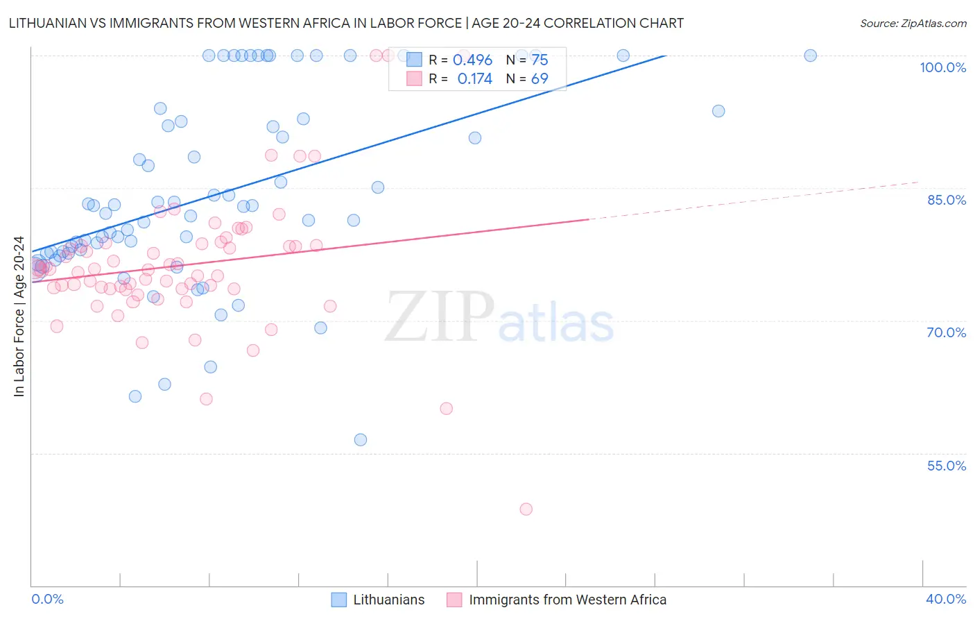 Lithuanian vs Immigrants from Western Africa In Labor Force | Age 20-24