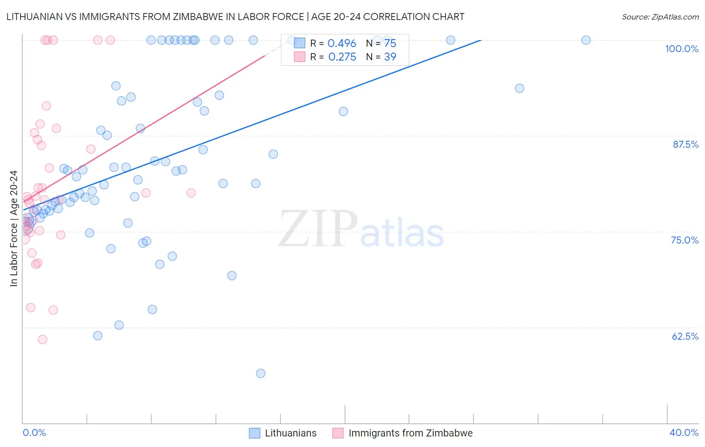 Lithuanian vs Immigrants from Zimbabwe In Labor Force | Age 20-24