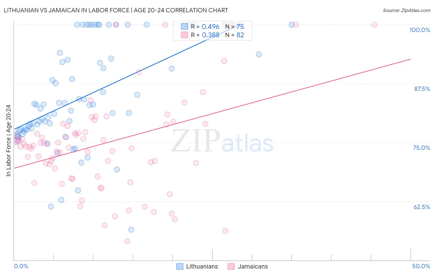 Lithuanian vs Jamaican In Labor Force | Age 20-24