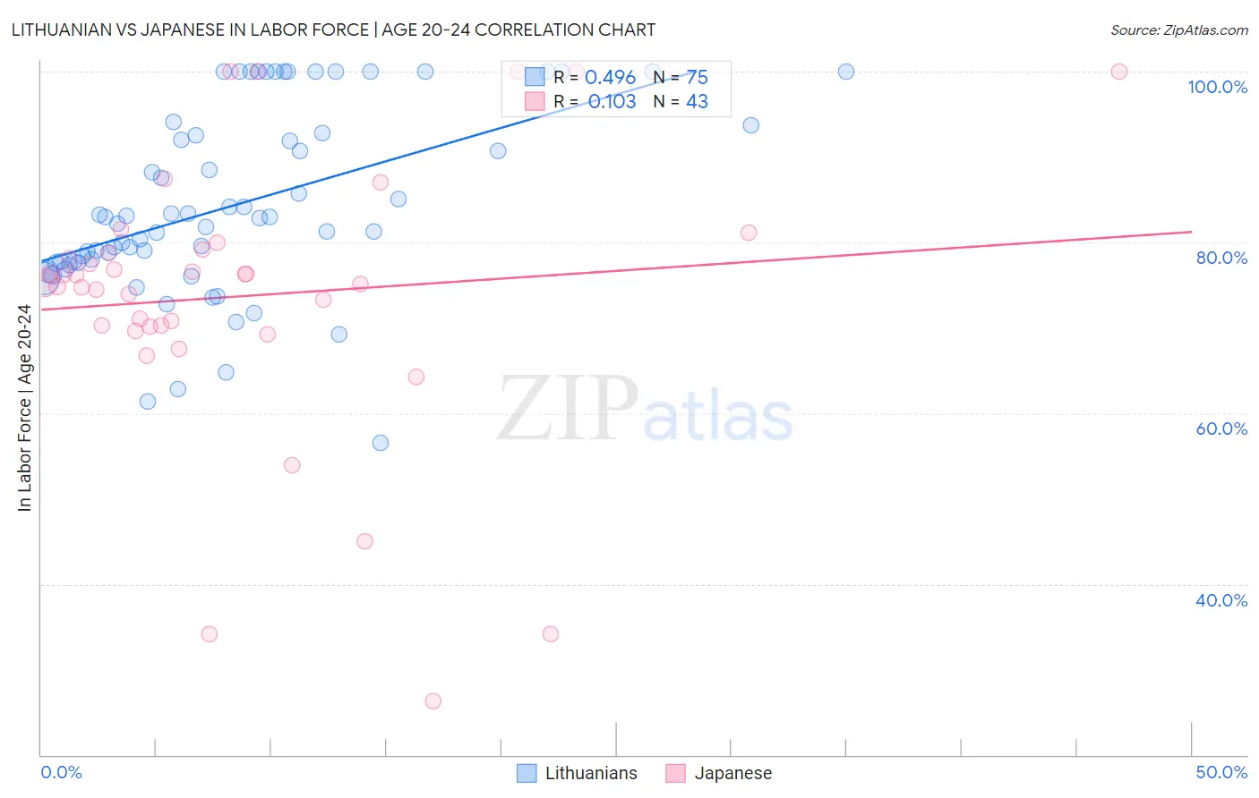 Lithuanian vs Japanese In Labor Force | Age 20-24