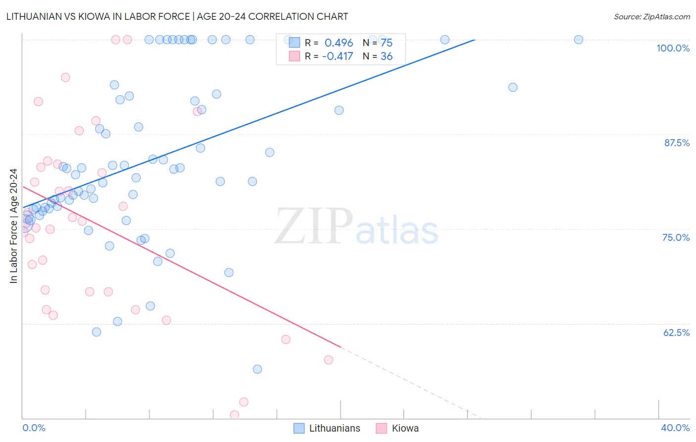 Lithuanian vs Kiowa In Labor Force | Age 20-24