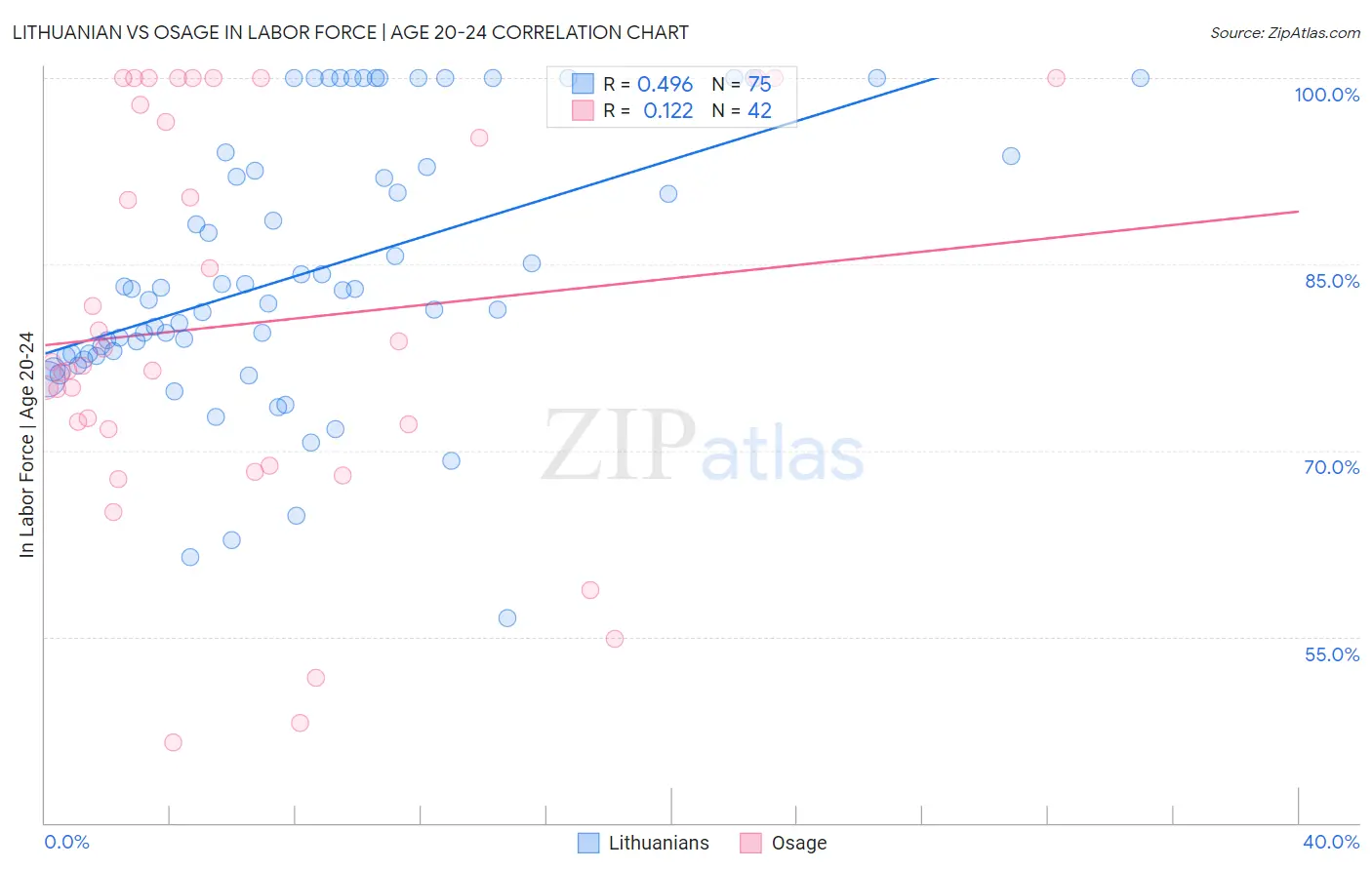 Lithuanian vs Osage In Labor Force | Age 20-24