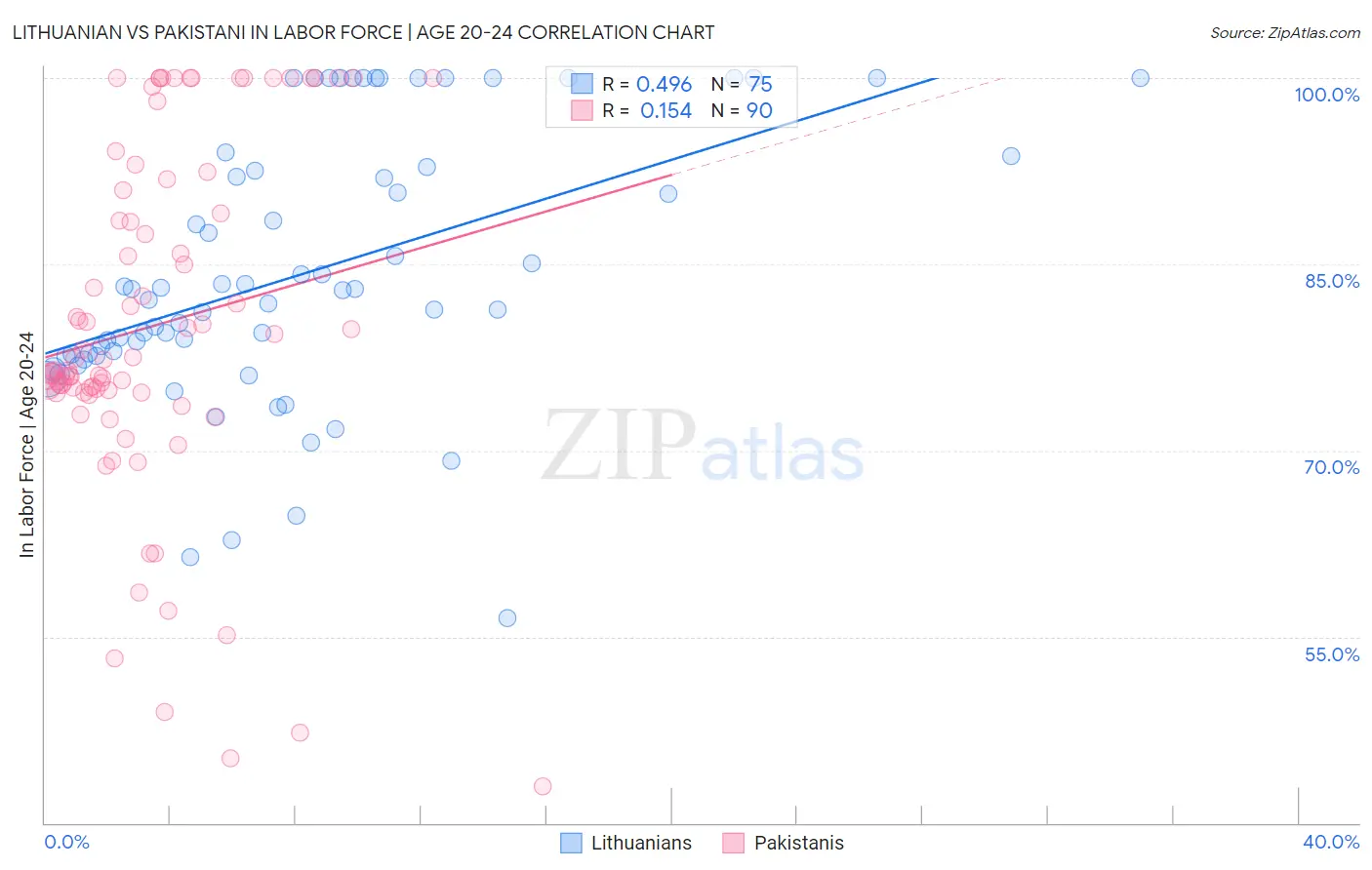 Lithuanian vs Pakistani In Labor Force | Age 20-24