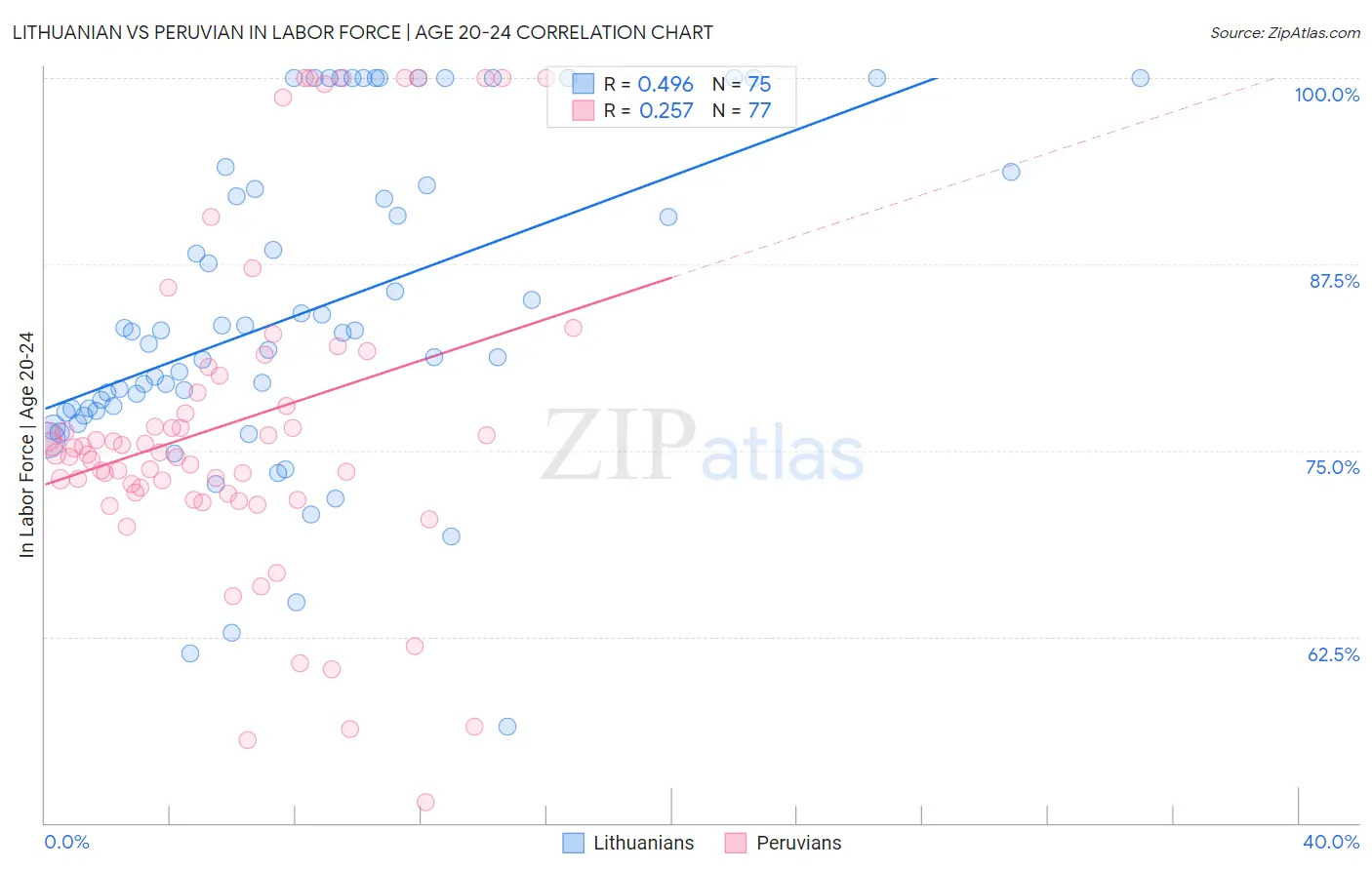 Lithuanian vs Peruvian In Labor Force | Age 20-24