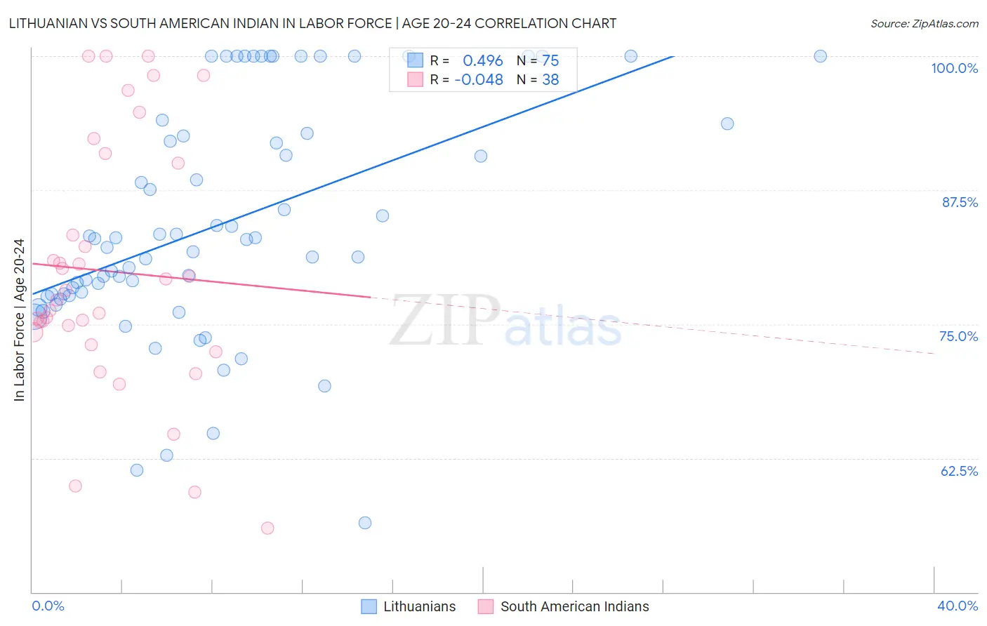 Lithuanian vs South American Indian In Labor Force | Age 20-24