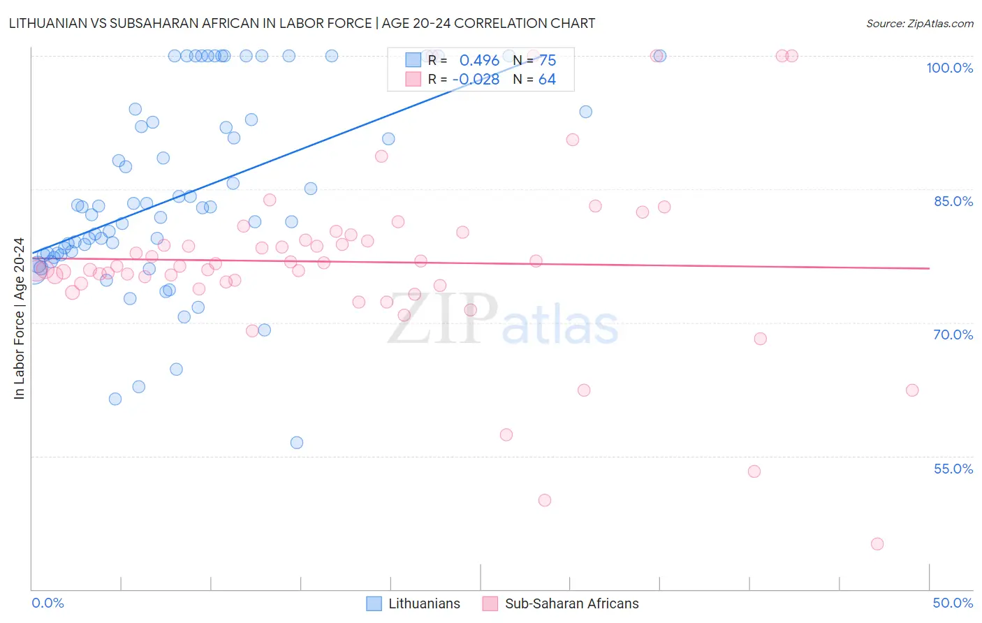 Lithuanian vs Subsaharan African In Labor Force | Age 20-24