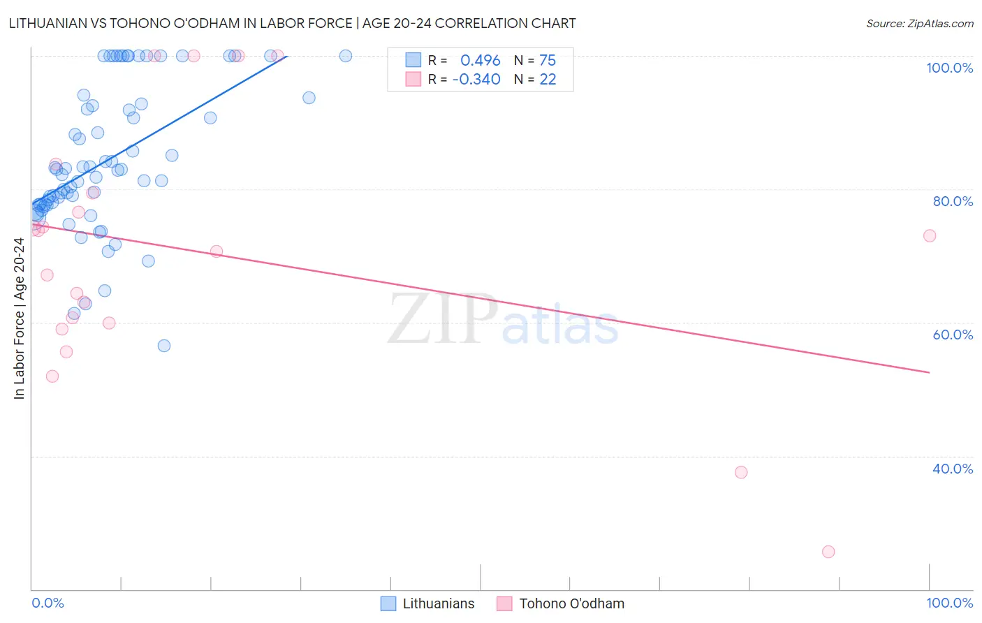 Lithuanian vs Tohono O'odham In Labor Force | Age 20-24