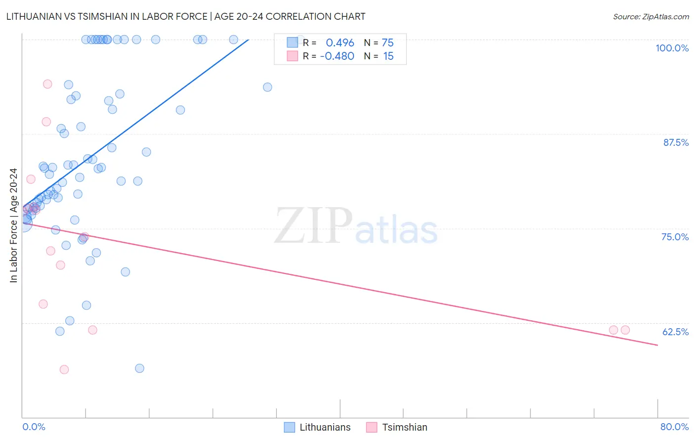 Lithuanian vs Tsimshian In Labor Force | Age 20-24