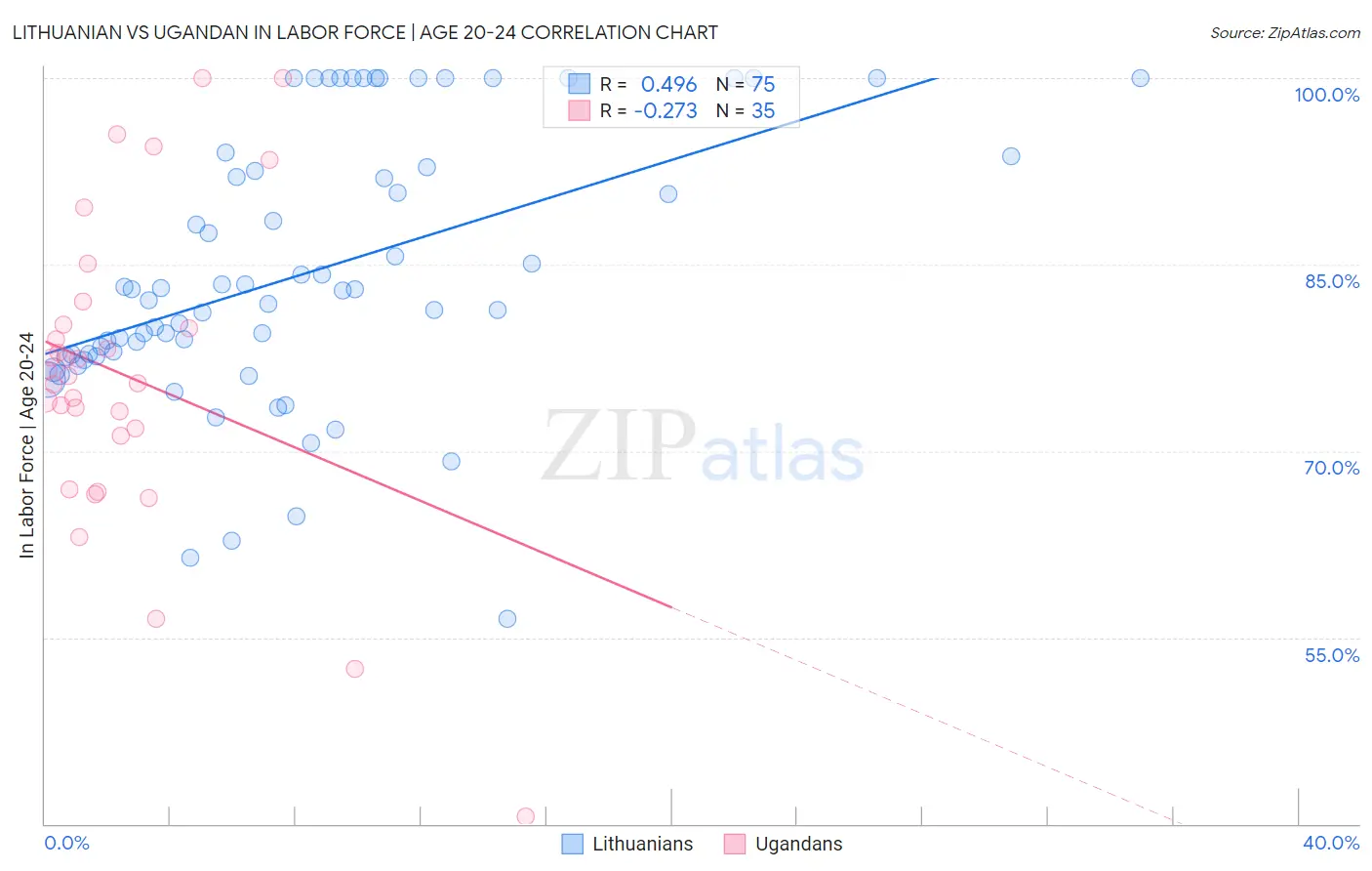 Lithuanian vs Ugandan In Labor Force | Age 20-24