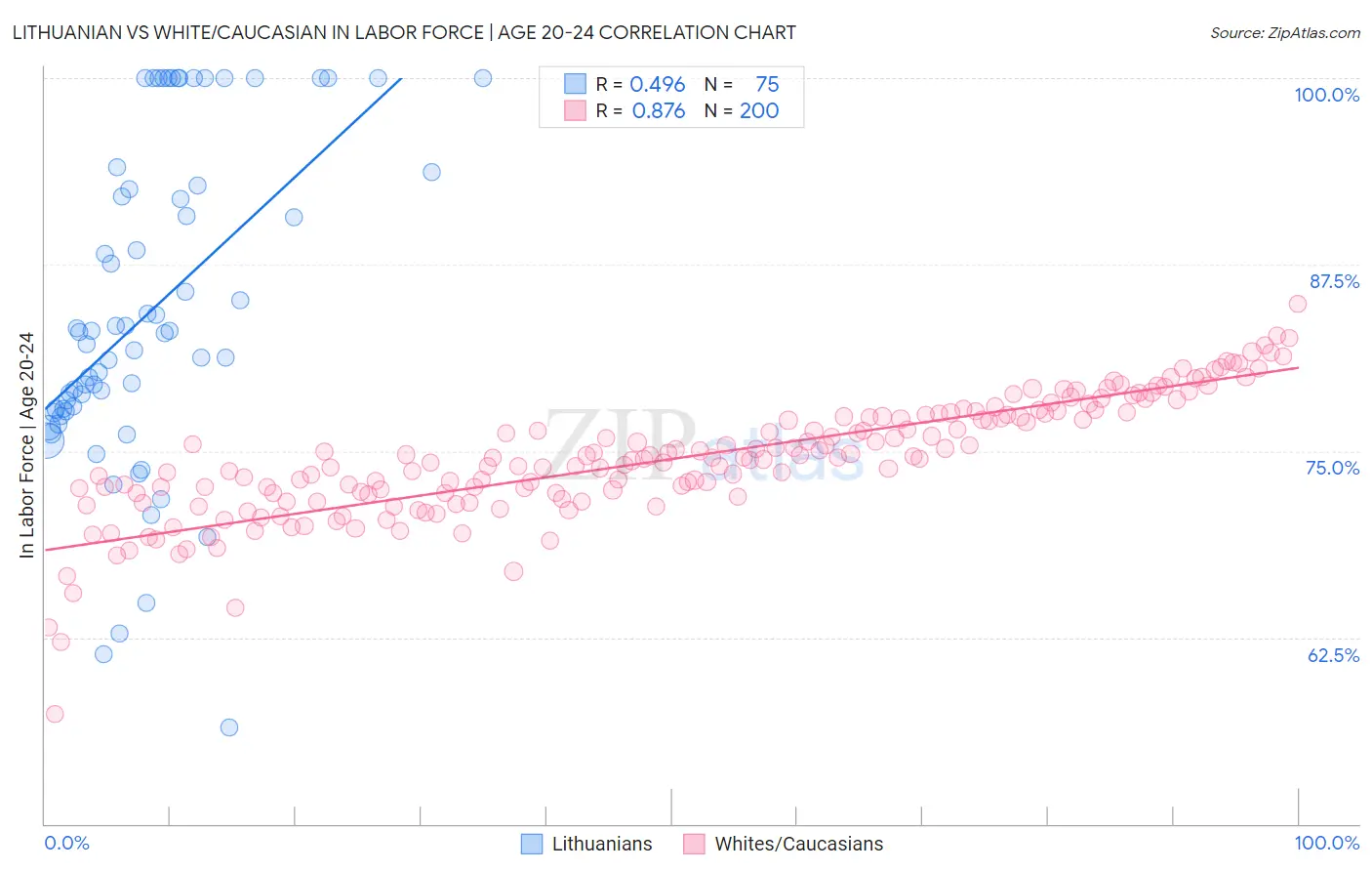 Lithuanian vs White/Caucasian In Labor Force | Age 20-24